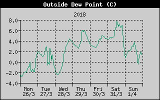 Outside Dewpoint History