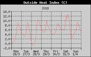 Heat Index History