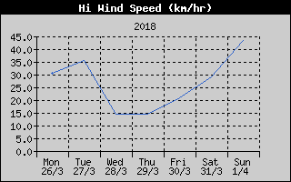 High Wind Speed History
