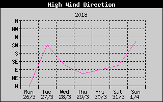 Direction of High Wind History