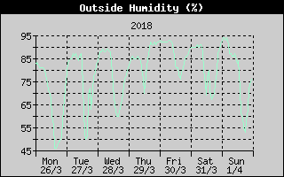 Outside Humidity History