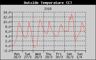 Outside Temperature History