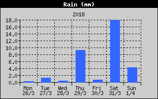 Total Rain History