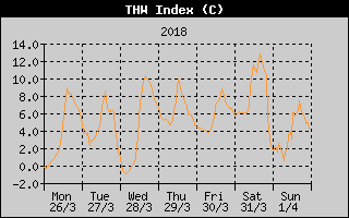THW Index History