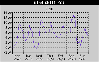 Wind Chill History