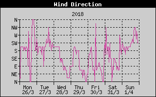 Wind Direction History