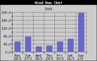 Wind Run History