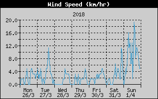 Average Wind Speed History