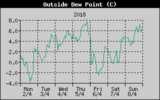 Outside Dewpoint History