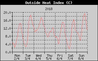 Heat Index History