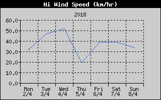High Wind Speed History