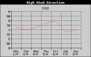 Direction of High Wind History