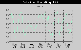 Outside Humidity History