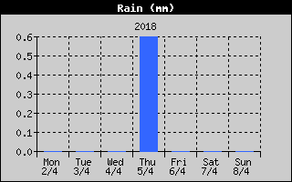 Total Rain History
