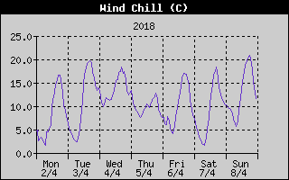 Wind Chill History