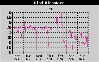Wind Direction History