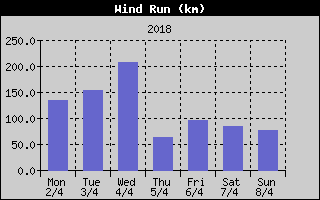 Wind Run History