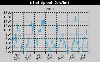 Average Wind Speed History