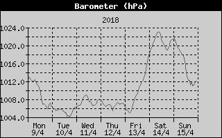 Barometer History