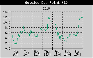 Outside Dewpoint History