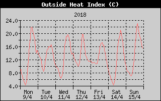 Heat Index History