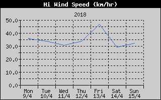 High Wind Speed History