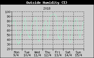 Outside Humidity History