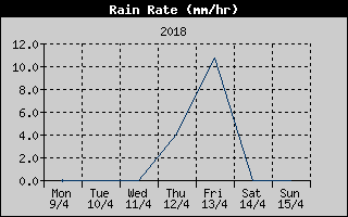 Rain Rate History