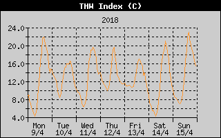 THW Index History