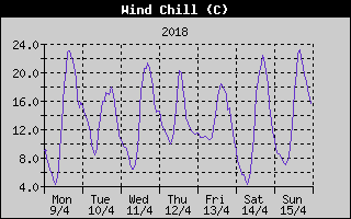 Wind Chill History