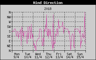 Wind Direction History