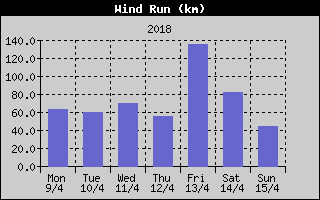 Wind Run History