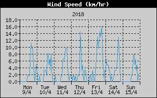 Average Wind Speed History