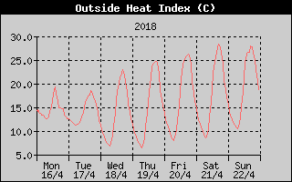 Heat Index History