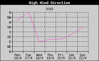 Direction of High Wind History