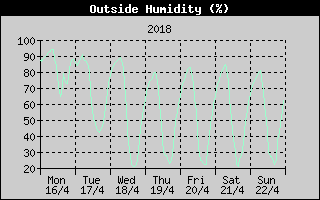 Outside Humidity History
