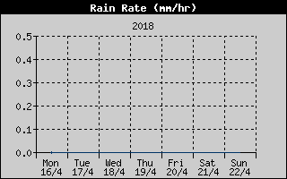 Rain Rate History