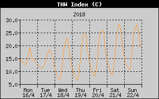 THW Index History