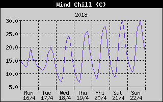 Wind Chill History