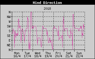 Wind Direction History