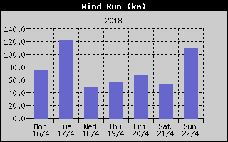 Wind Run History