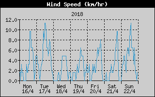 Average Wind Speed History