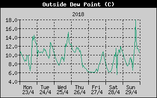 Outside Dewpoint History
