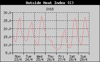 Heat Index History