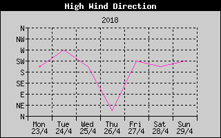 Direction of High Wind History