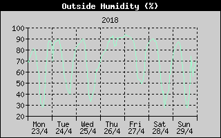 Outside Humidity History