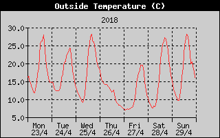 Outside Temperature History