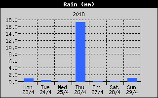 Total Rain History