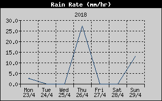 Rain Rate History