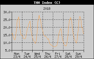 THW Index History